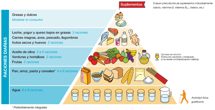 Pirámide alimentación para personas mayores